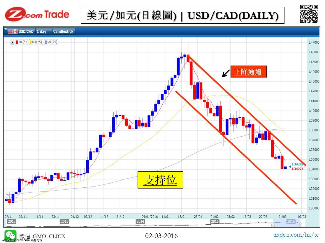 Forex_Chart Analysis_CAD_02_03_2016.JPG