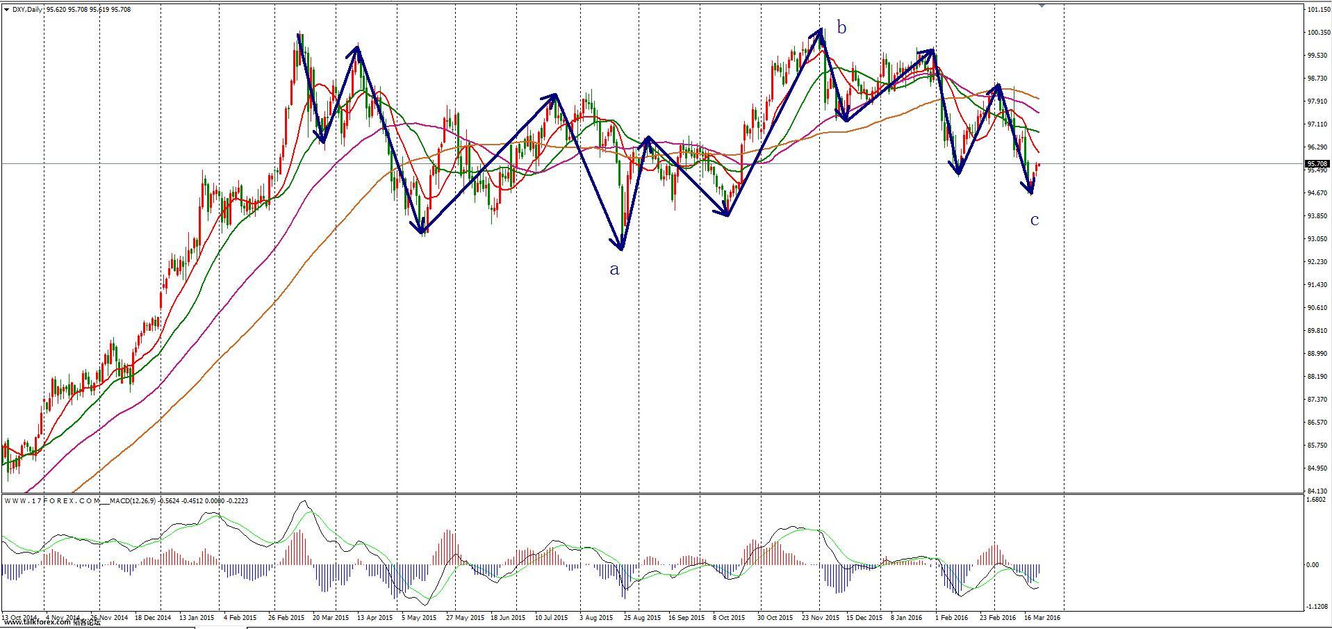 0323美元指数长期分析.jpg