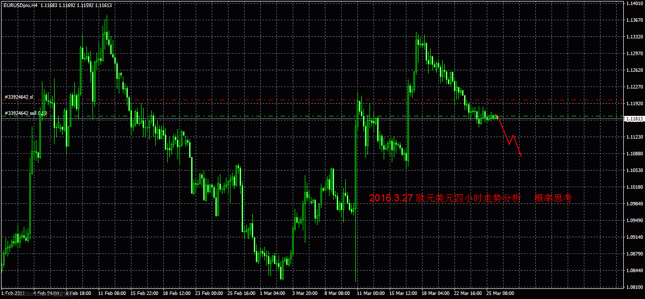 2016.3.27EURUSDproH4.GIF