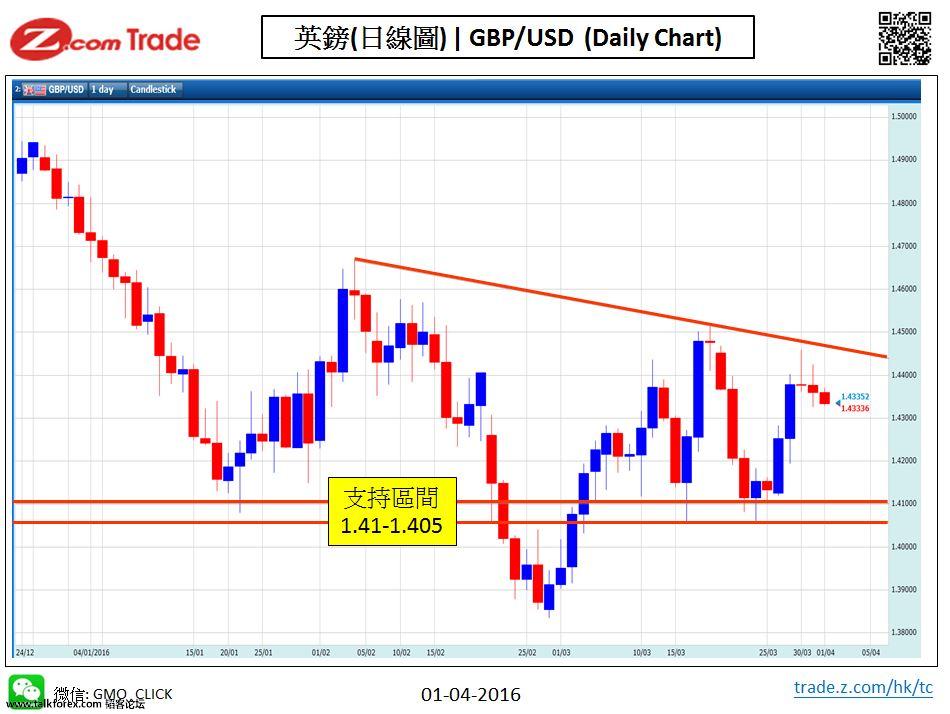 Forex_Chart Analysis_GBP_01_04_2016.JPG