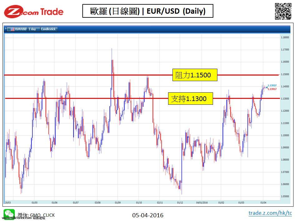 Forex_Chart Analysis_EUR_05_04_2016.JPG