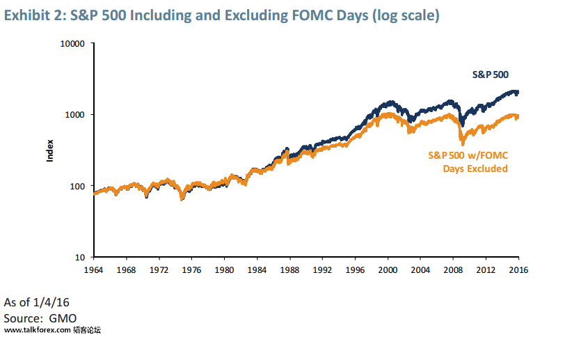 SP-500-including-and-excluding-FOMC-days.png