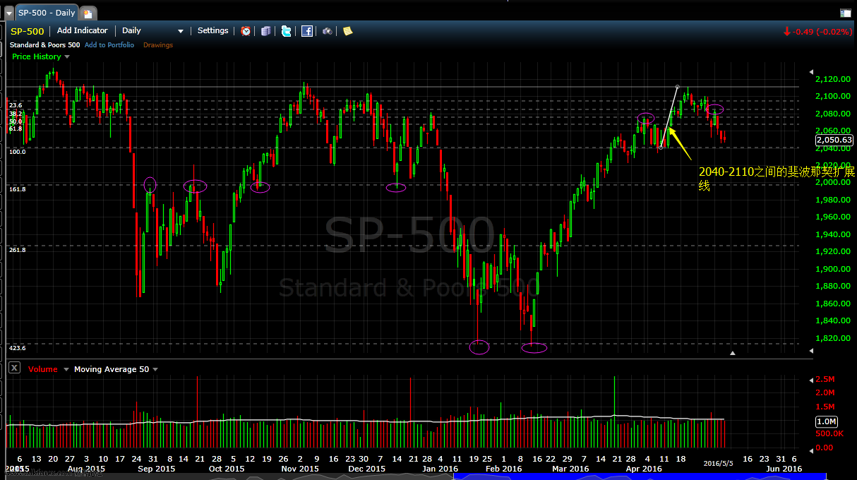 sp500 fib daily QQ截图20160506114933.png