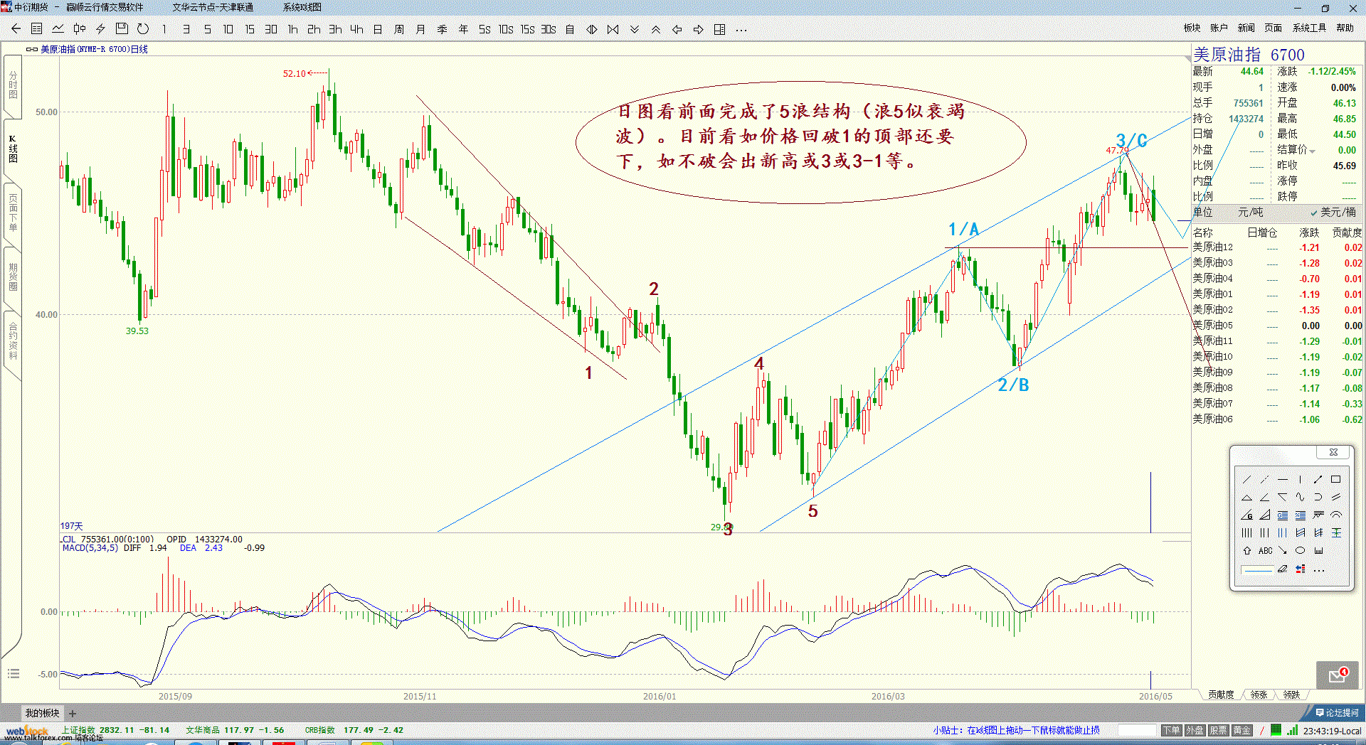 原油指数16年5月9日 日图.gif