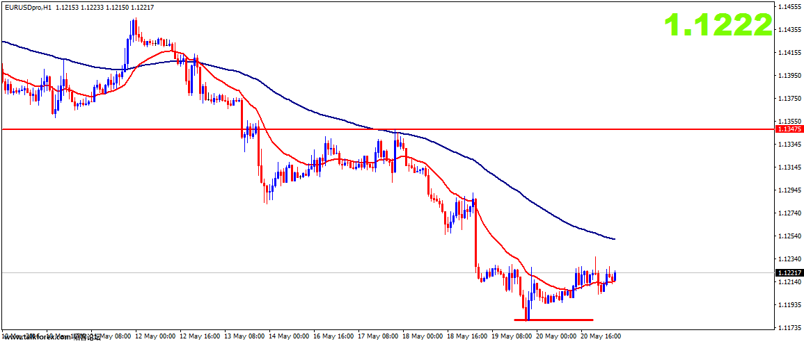 eurusdpro-h1-gain-capital-uk.png