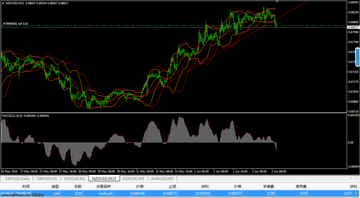 2016.6.2 NZDUSD 15M.PNG