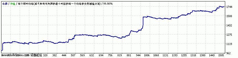 20.0回测数据，点差比实盘大，回测数据也相当好.gif