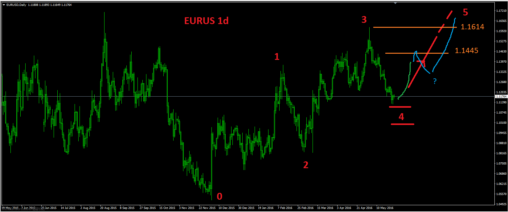 20160608 EURUSD 1d.png