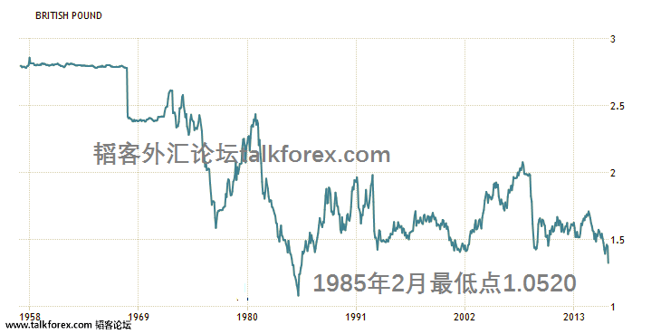 英镑60年走势图.png