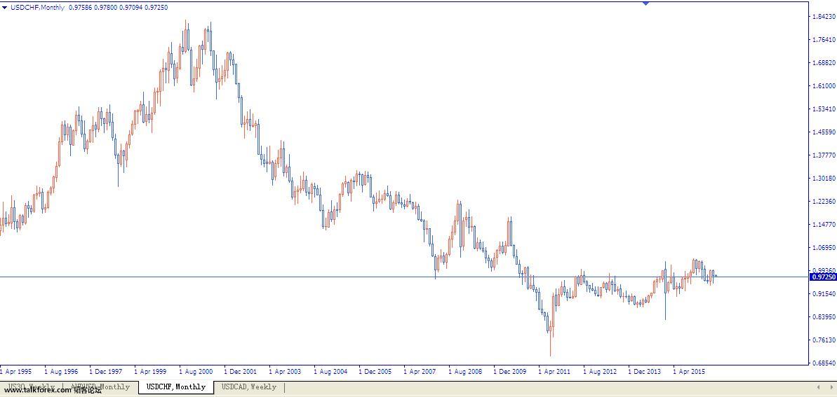 USDCHF-MONTH.JPG