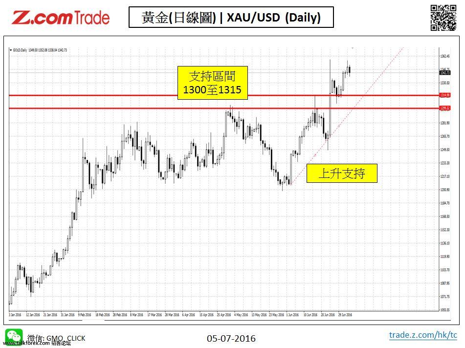 Bullion-Chart Analysis-XAU 05-07-2016.jpy.JPG