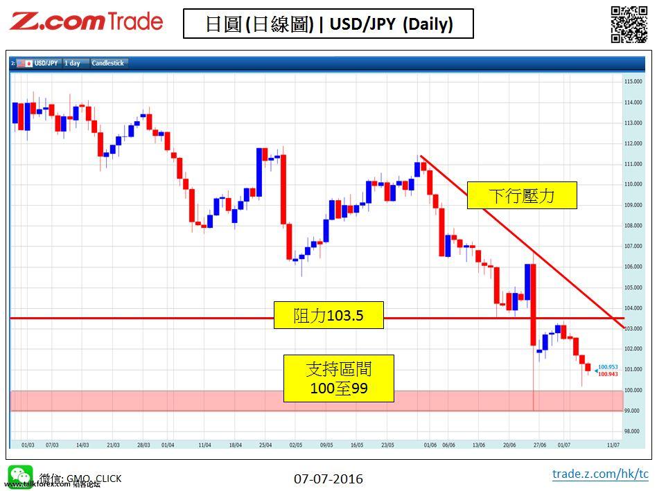 Forex-Chart Analysis-JPY 07-07-2016.jpy.JPG