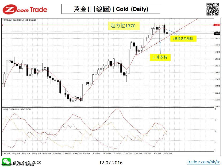 Bullion-Chart Analysis-GOLD 12-07-2016.jpy.JPG