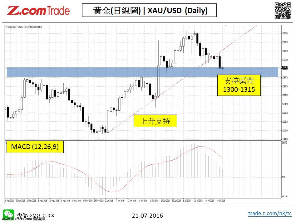 Bullion-Chart Analysis-XAU 21-07-2016.jpy.JPG