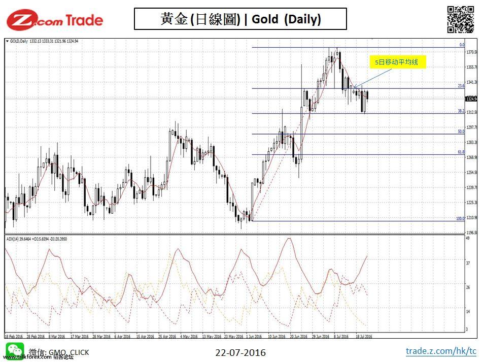 bullion-chart analysisi-gold 22-07-2016.JPG