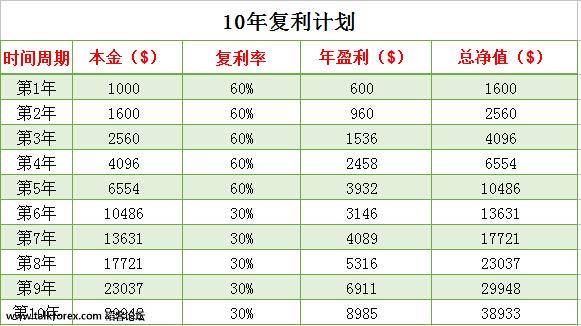 10年复利计划.jpg