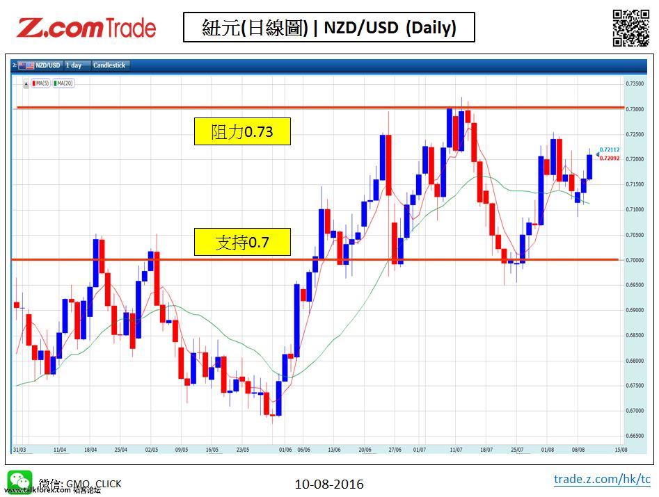 Forex_Chart Analysis_NZD_10_08_2016.JPG