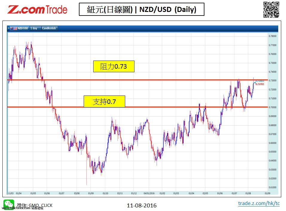 Forex_Chart Analysis_NZD_11_08_2016.JPG