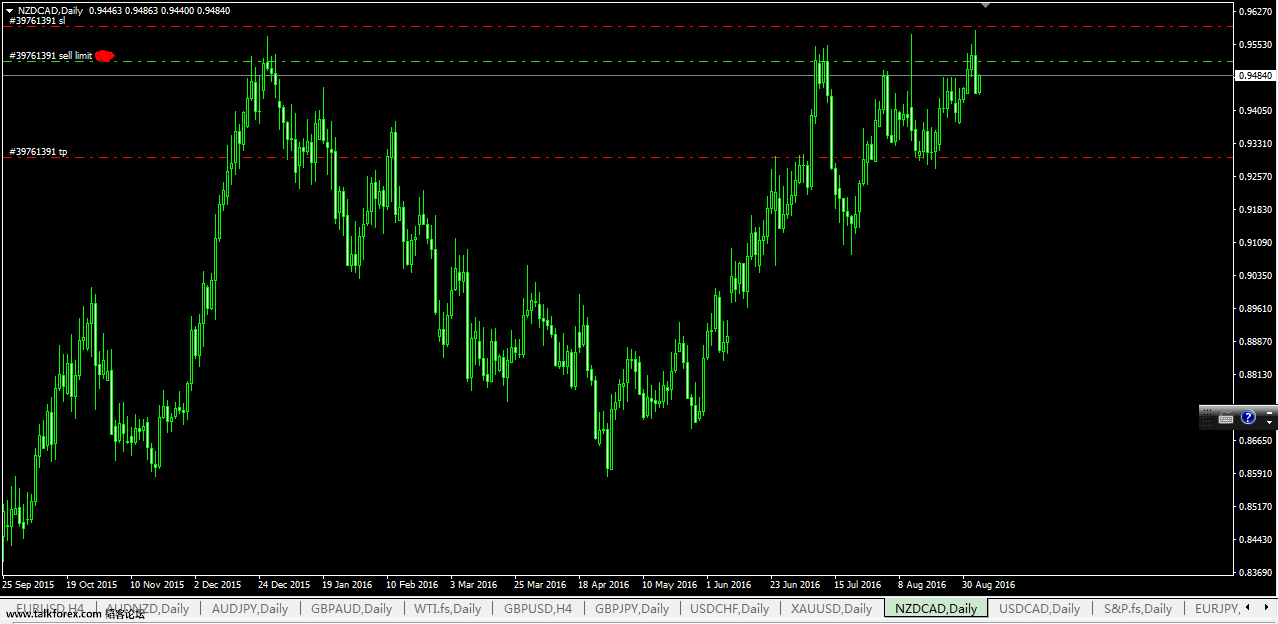 NZDCAD D1.png