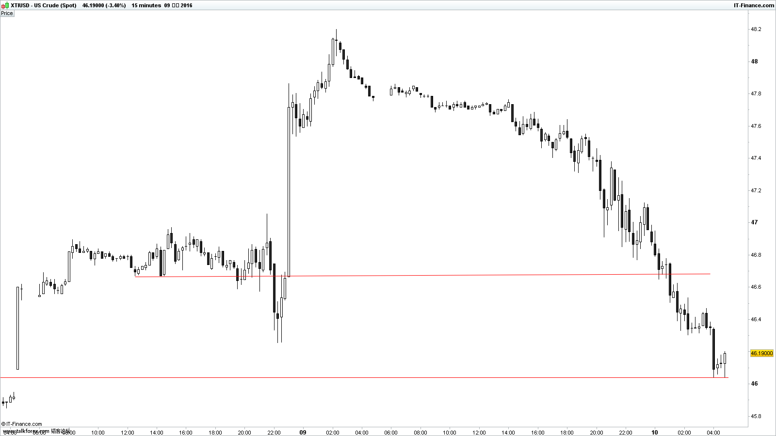 US Crude (Spot).png