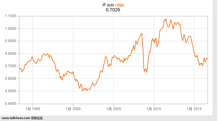 AUDUSD 20年均值图~~.png