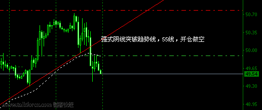 强式阴线突破趋势线55线，开仓做空.png