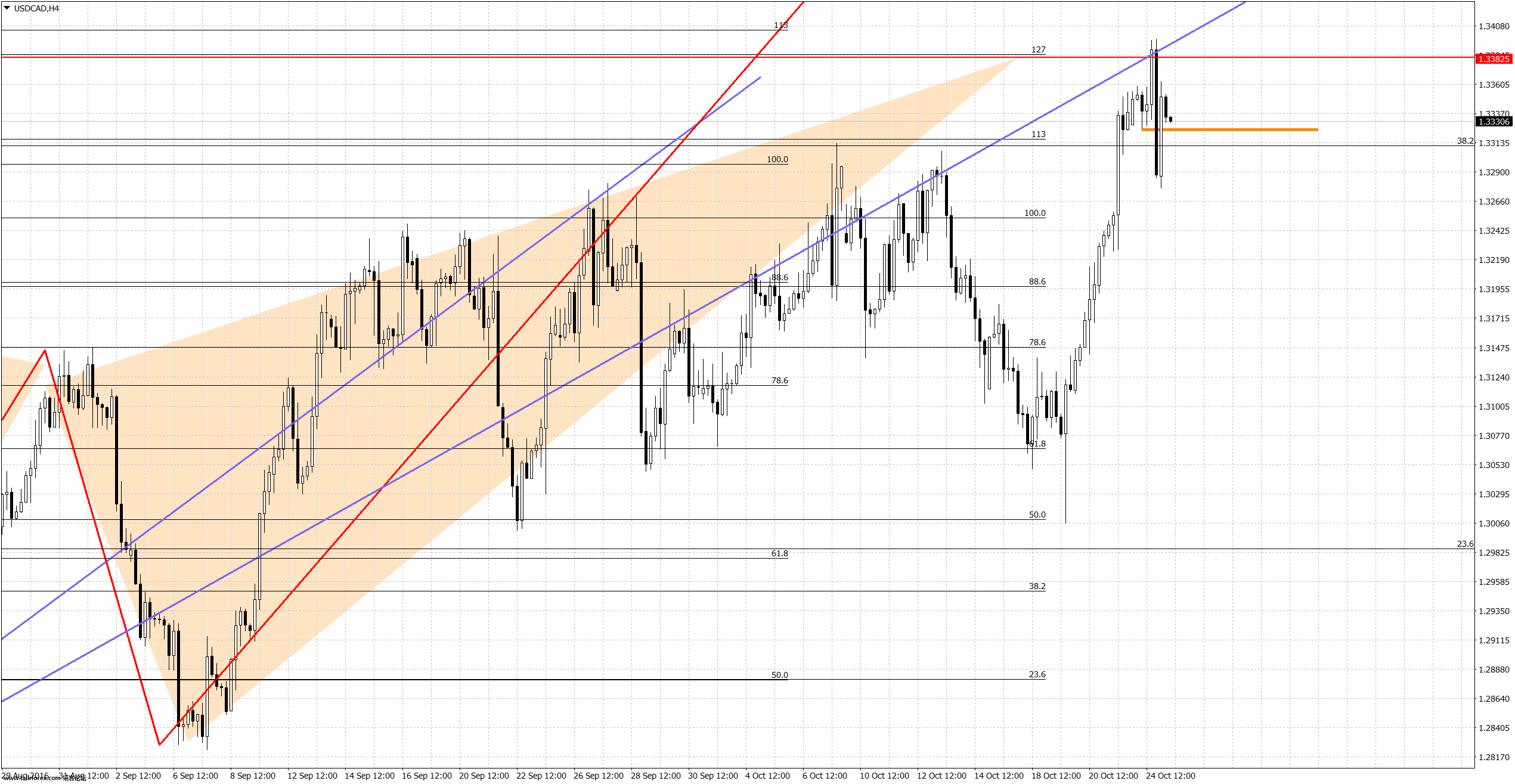 USDCADH4.png