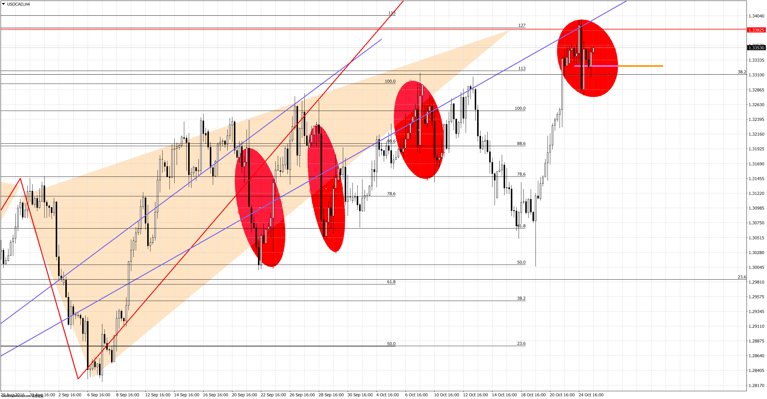 USDCADH4.png