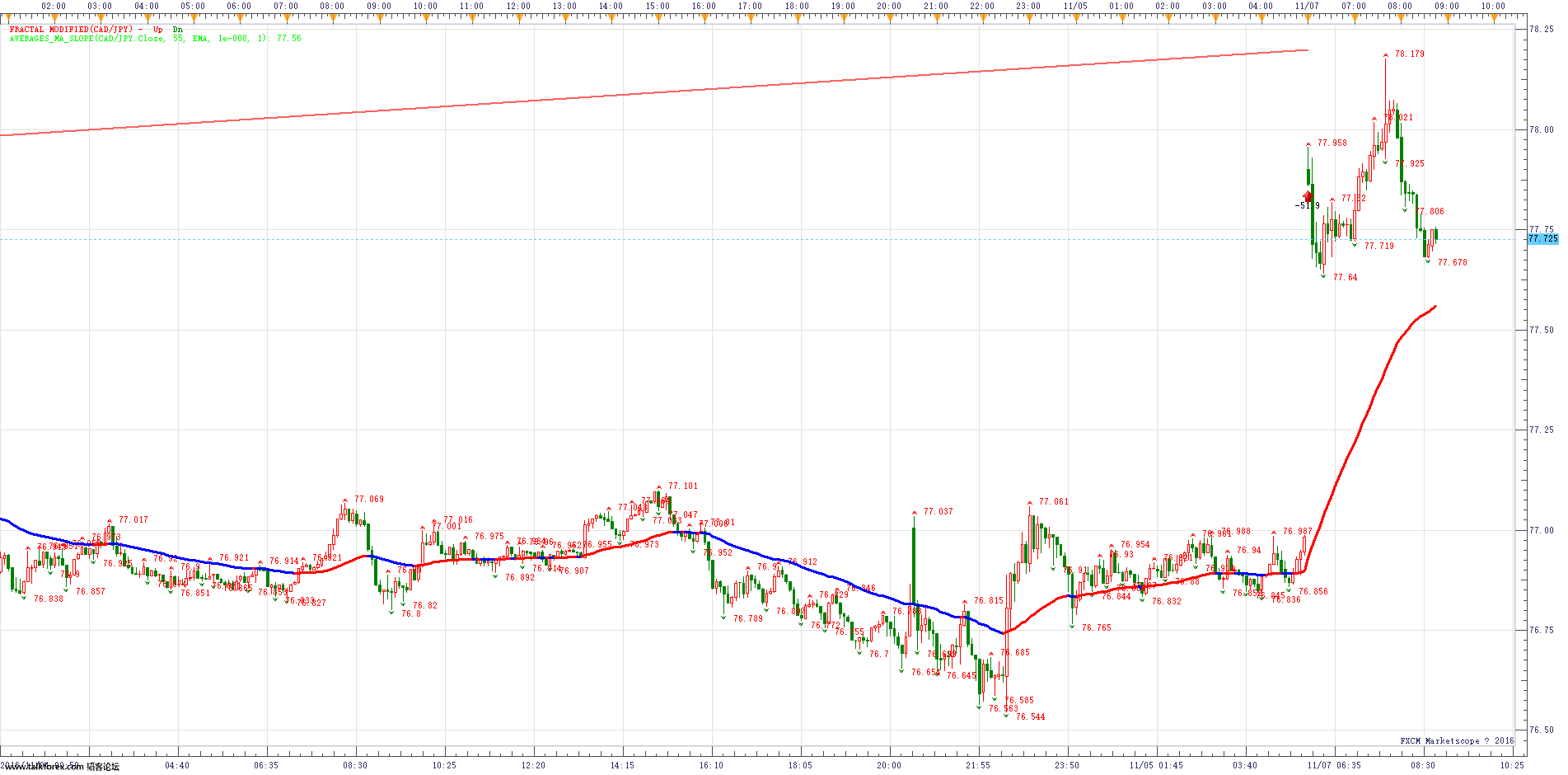 CADJPY m5 (11-07-2016 0848)大幅盈利反被扫损，不该持有过周末.png