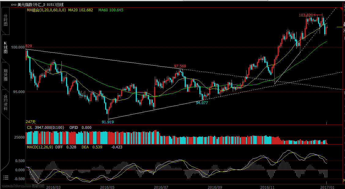 20170109美元指数图.png