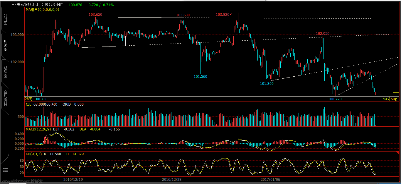 20170117美元指数小时线.png