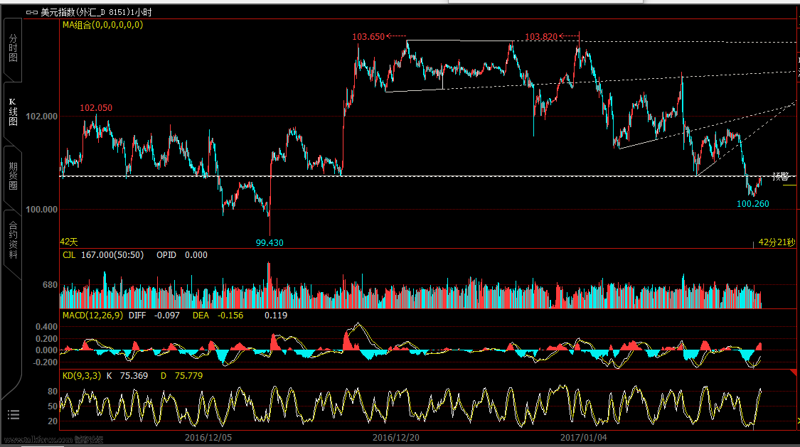 20170118美元指数形态.png