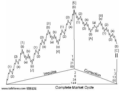 完整的波浪及次级波数目.jpg