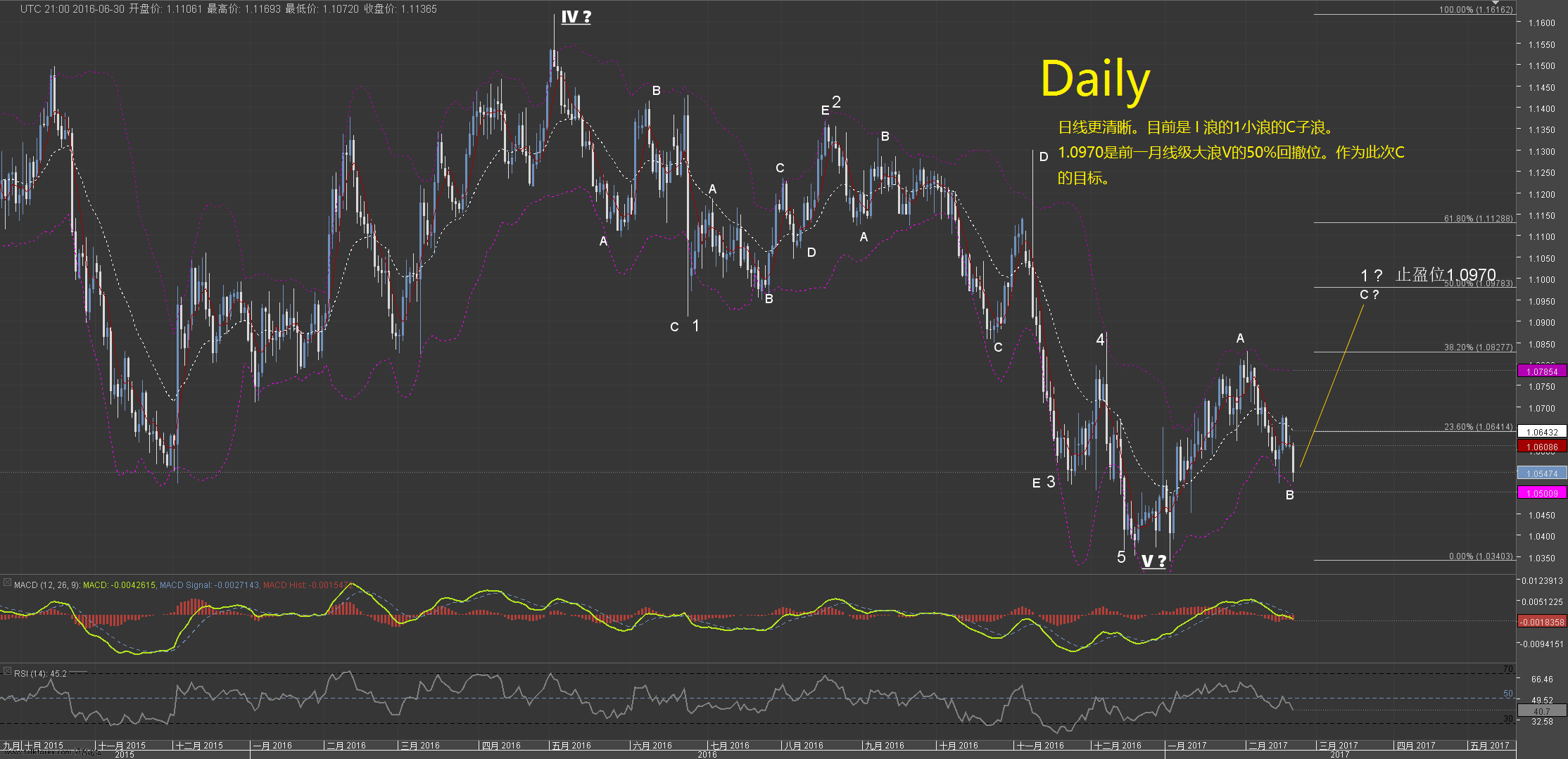 Chart_EUR_USD_Daily_snapshot-170222.png