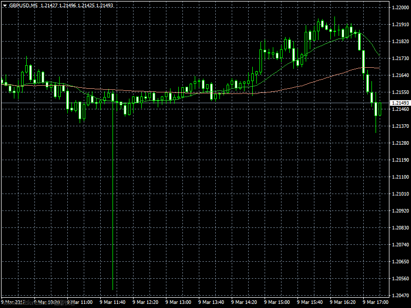 gbpusd-m5-global-market-index.png