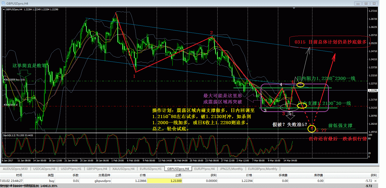 0315-GBP-H4-波段1700.gif