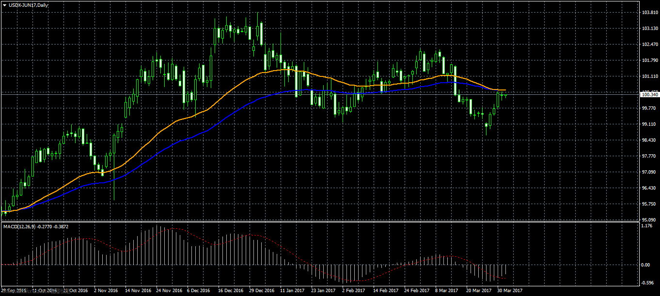 USDX-JUN17Daily.jpg