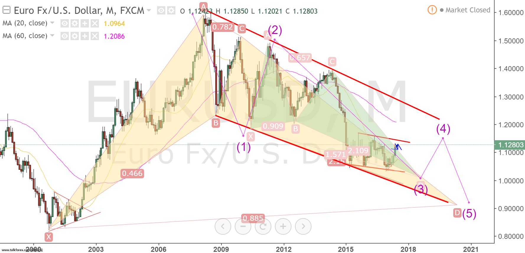 eurusd monthly.png