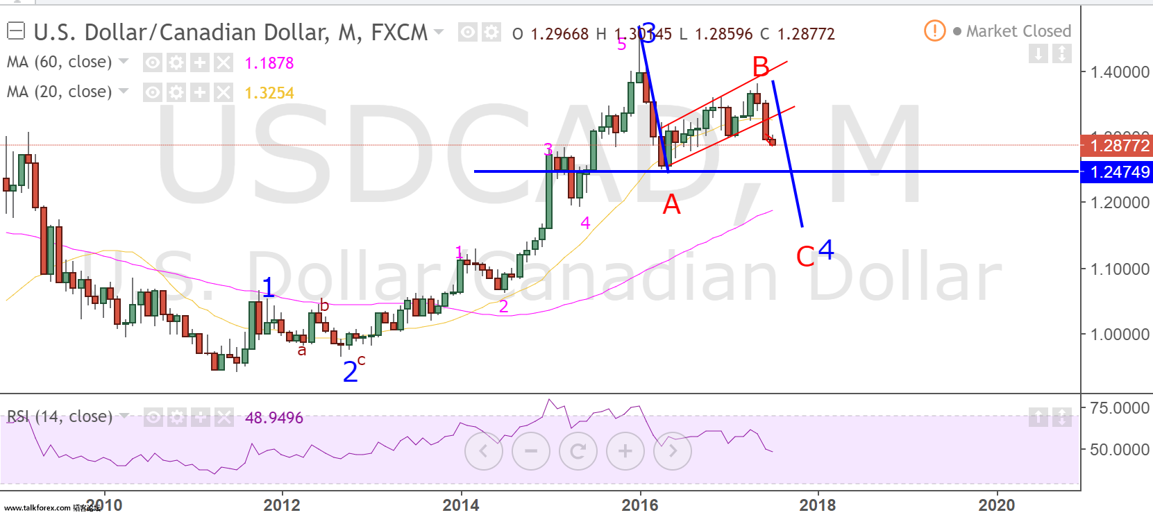 usdcad monthly.png