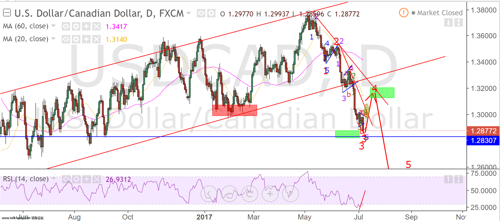 usdcad daily.png