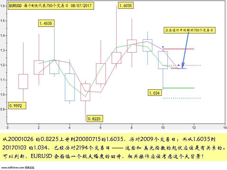 EURUSD 750个交易日.JPG