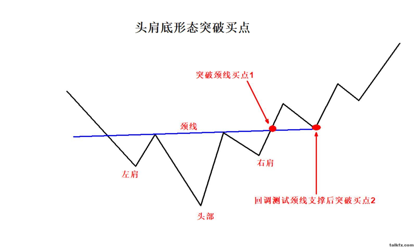 头肩底突破买点理论图.jpg