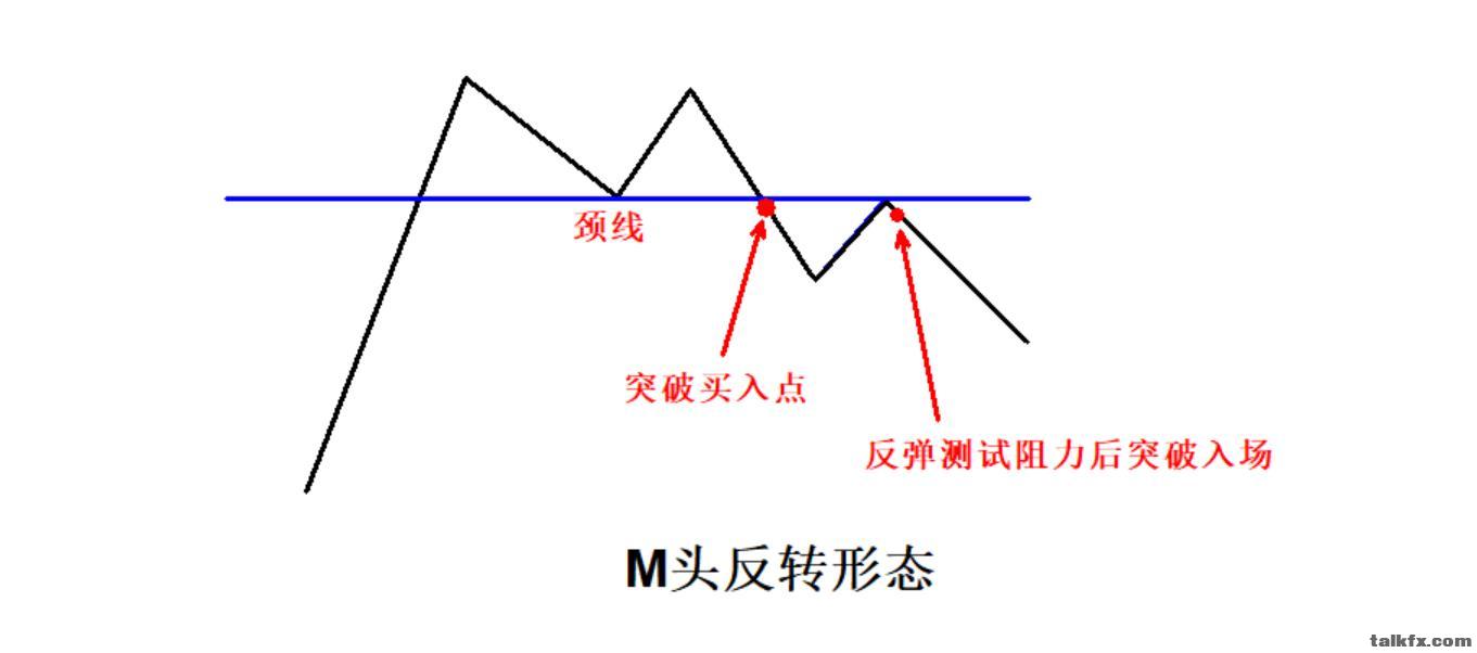 M头反转形态理论突破买点.jpg