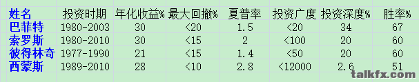 巴菲特索罗斯西蒙斯的胜率.png