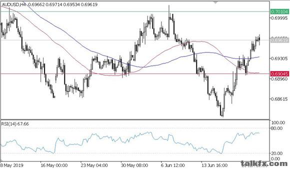 MBG Markets-每日技术-20190625-AUD.jpg