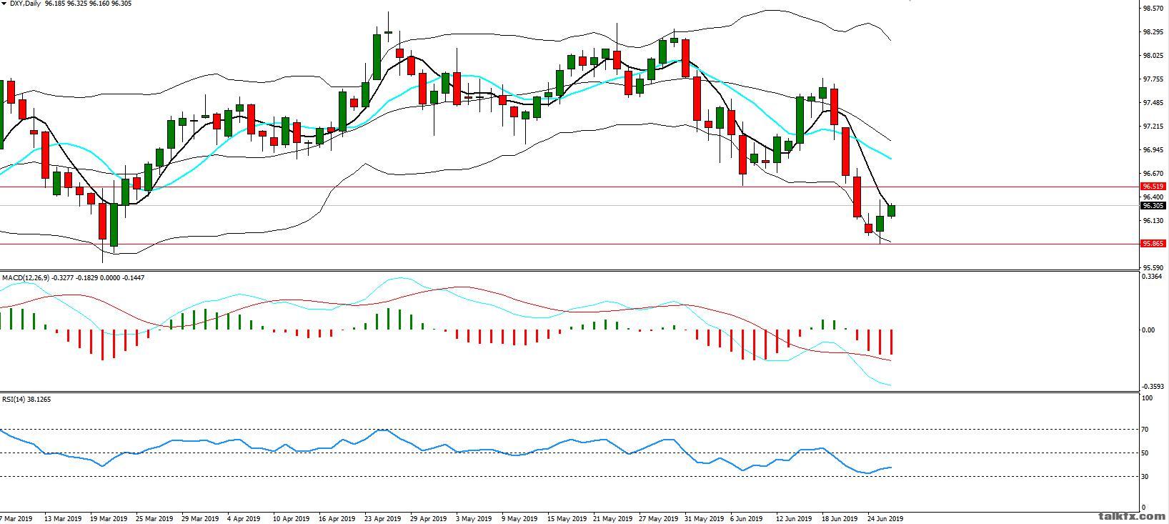 MBG Markets-每日分析-20190626-DXY.jpg