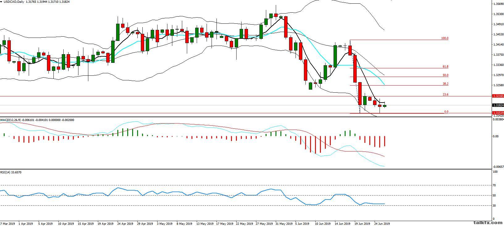 MBG Markets-每日分析-20190626-CAD.jpg