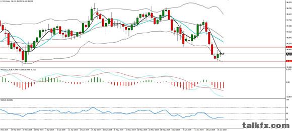 MBG Markets-每日分析-20190627-DXY.jpg