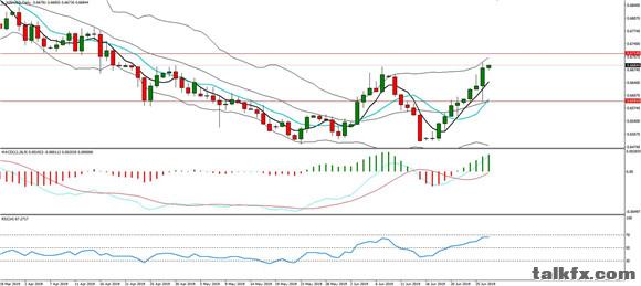 MBG Markets-每日分析-20190627-NZD.jpg