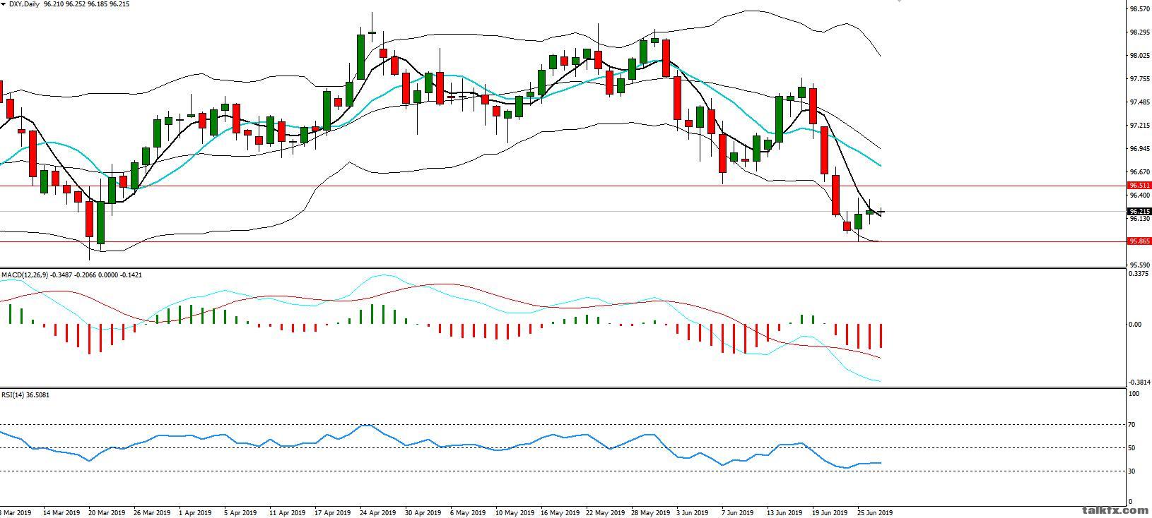 MBG Markets-每日分析-20190627-DXY.jpg